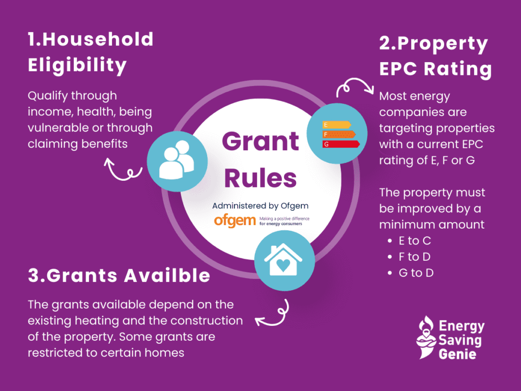 Eligibility rules for ECO grants