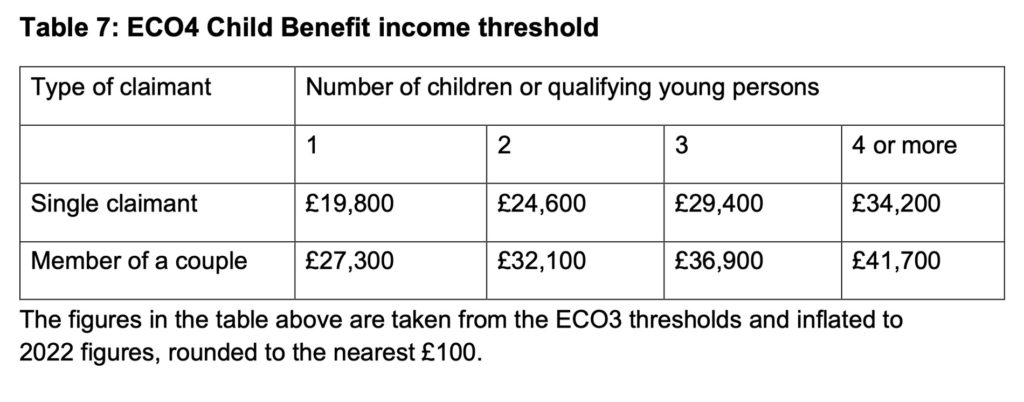Child Benefit Income thresholds for ECO4