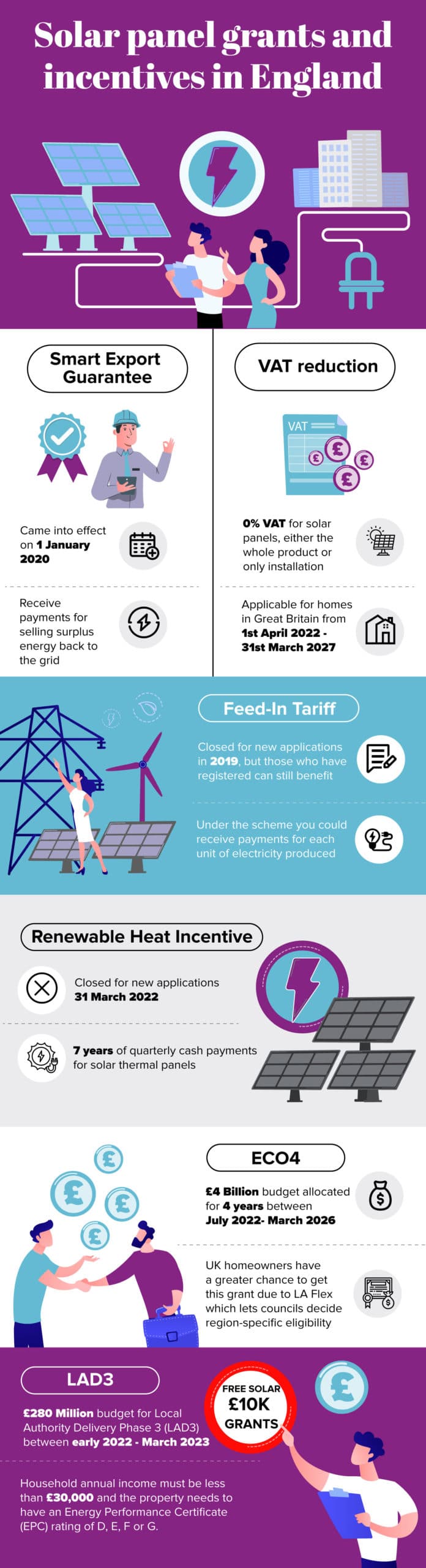 Solar Panel Grants in England in 2022 Infographic Energy Saving Genie